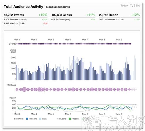 罻ϢŻƹ㹫˾SocialFlow罻ʱĿѧӪ֮