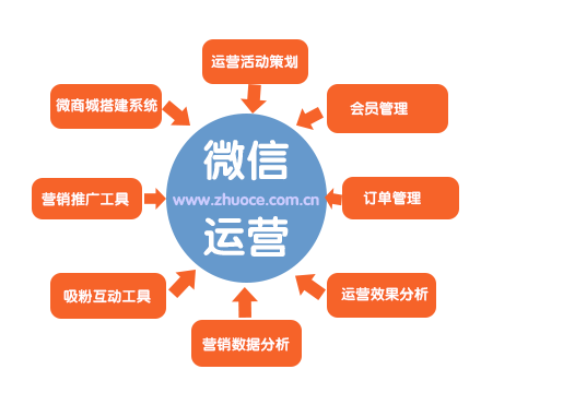微信运营的重要性,微信运营的重要性有哪些