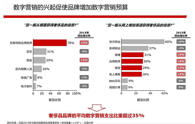 奢侈品电商数据分析,奢侈品电商发展