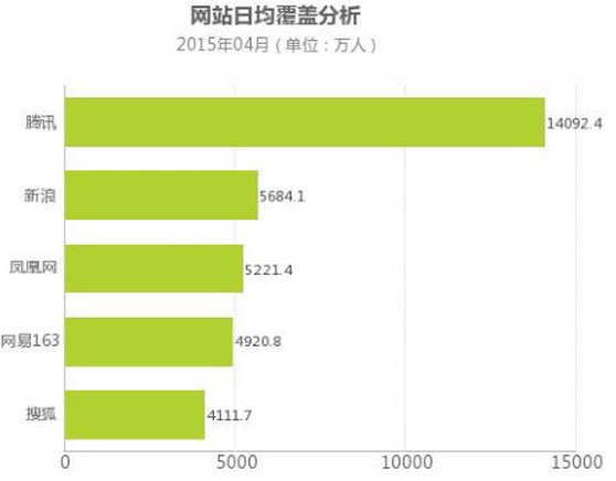凤凰网 追赶 网易