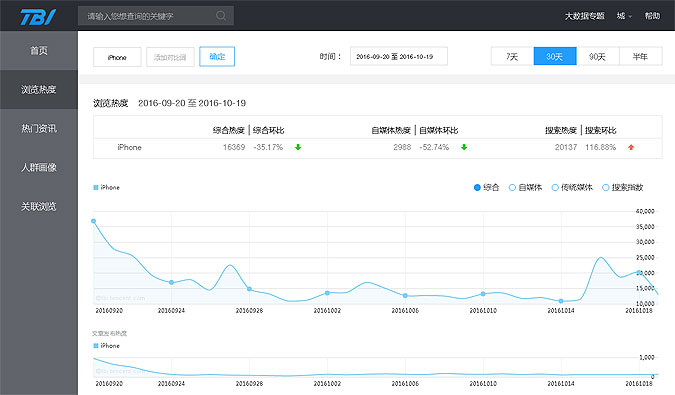 腾讯指数，主要是为了卖广告