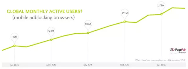 谷歌走向毁灭之路？广告业务面临崩溃，&ldquo;AI 为先&rdquo;四面受敌