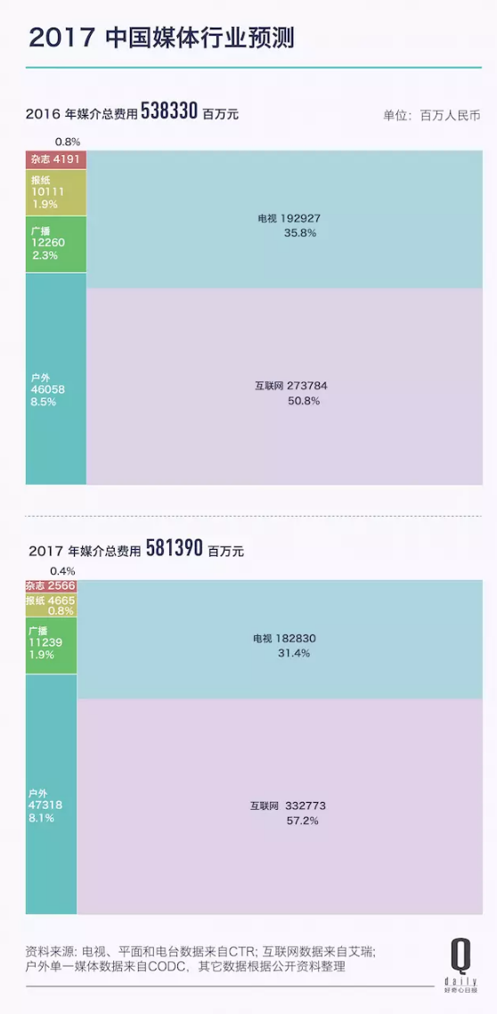 零售广告主爱在数字上花钱，互联网公司最爱砸户外广告