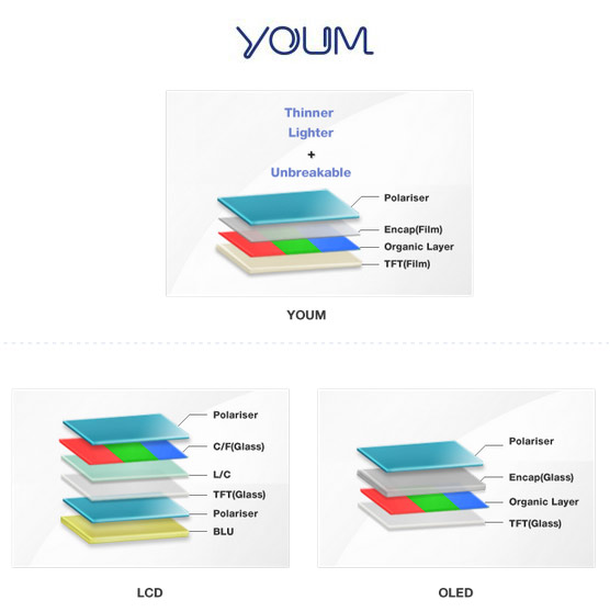 三星把最新的可弯曲AMOLED屏幕命名为&ldquo;Youm&rdquo;